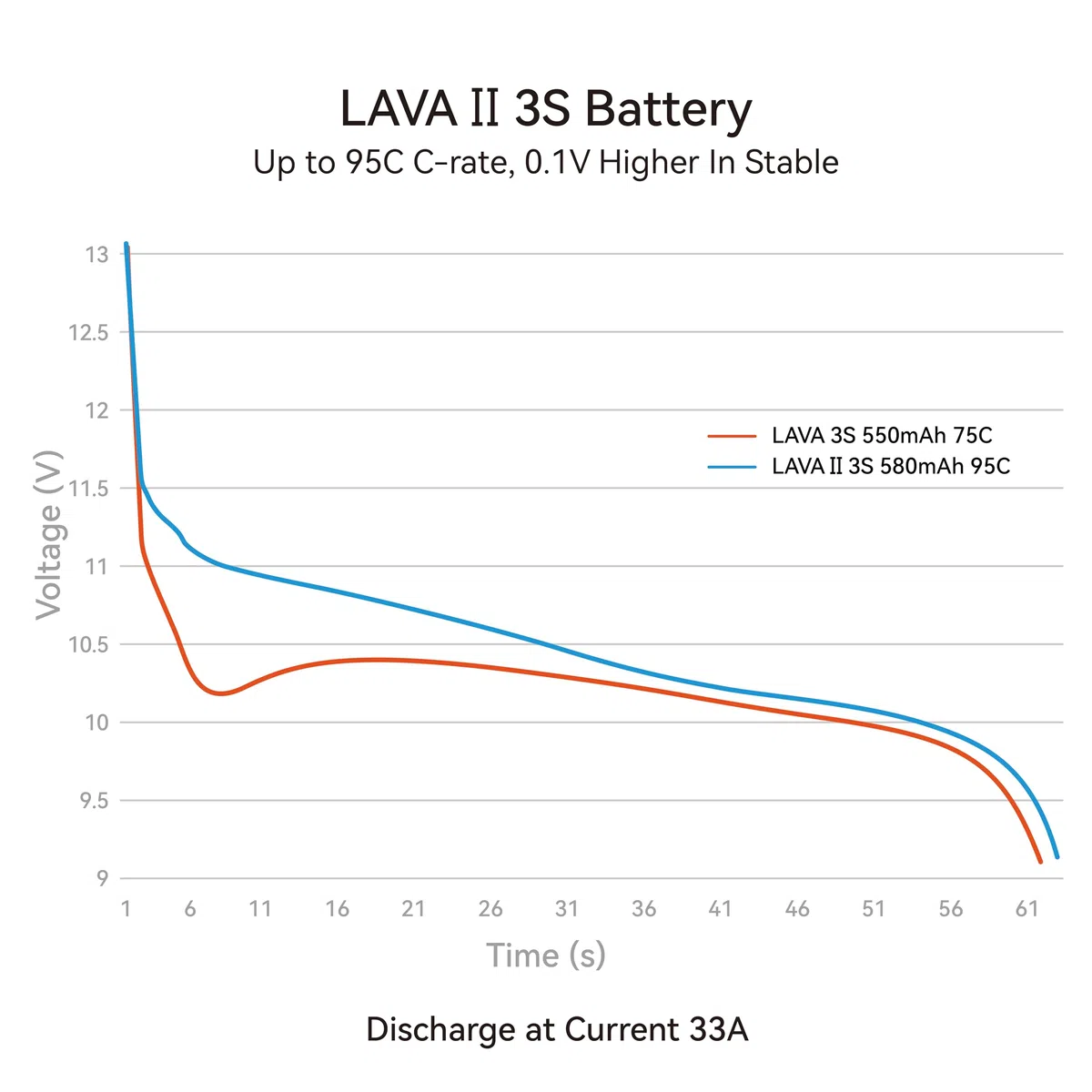 BETAFPV 2pcs LAVA II 3S 580mAh Battery 11.4V 95C LiHV Lipo with XT30 Connector JST-XH2.54 Charge Plug Compatible for Brushless Whoop Drone Quadcopter like Pavo20 Pro II Brushless Whoop Quadcopter