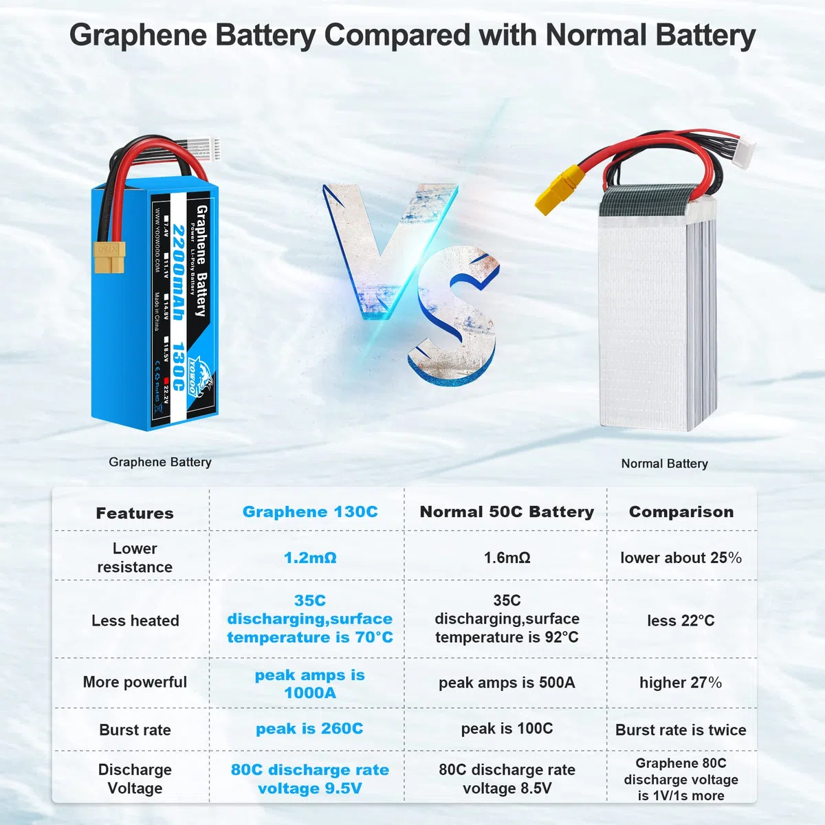 Yowoo 2pcs 6s Lipo Batteria 22.2V 2200mAh 130C con XT60 Connettore Grafene Batteria per RC Evader BX Auto RC Truck RC Truggy RC Airplane UAV Drone FPV